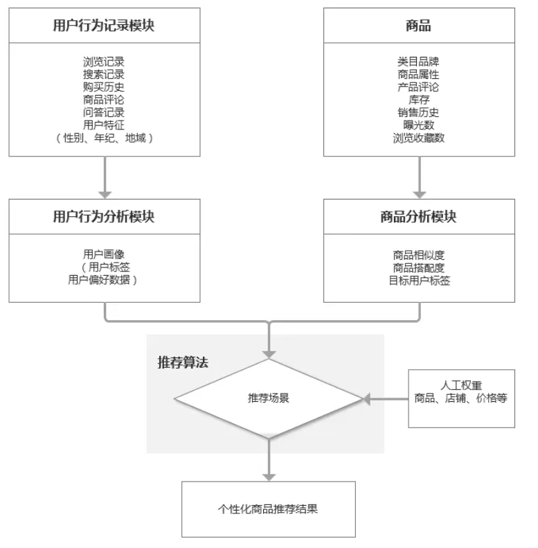 图1-5 商品推荐系统组成